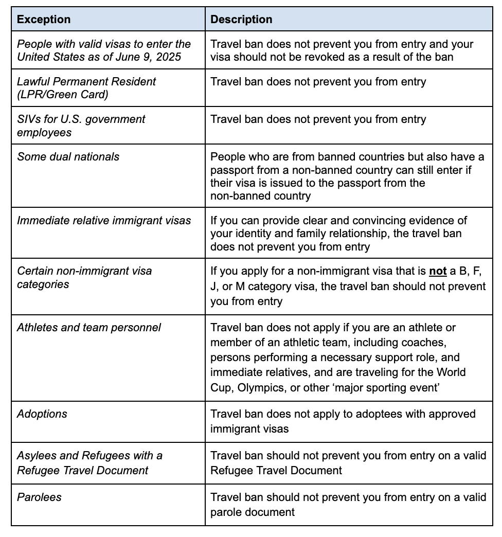 This is a table that outlines the exceptions to the travel ban based on the information above.