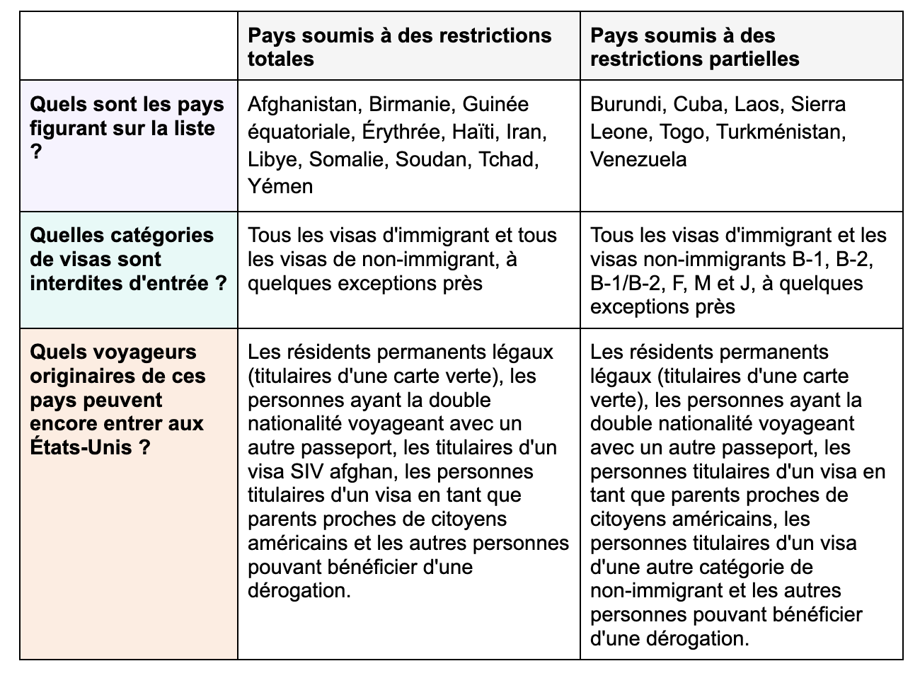 Il s'agit d'un tableau qui affiche les informations ci-dessus.