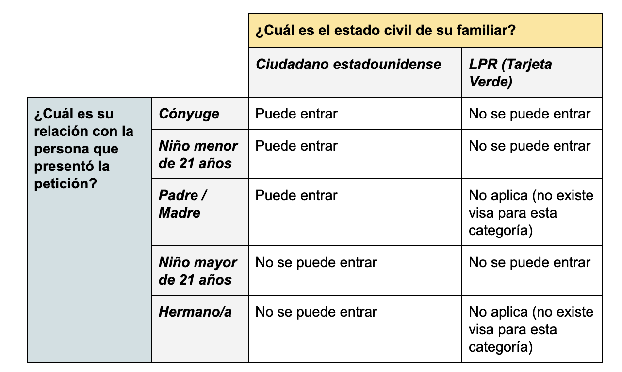 Esta es una tabla que muestra la información anterior.