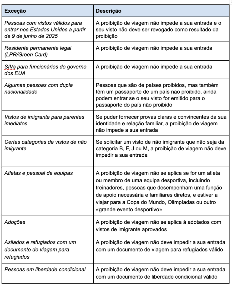Esta é uma tabela que descreve as exceções à proibição de viagem com base nas informações acima.