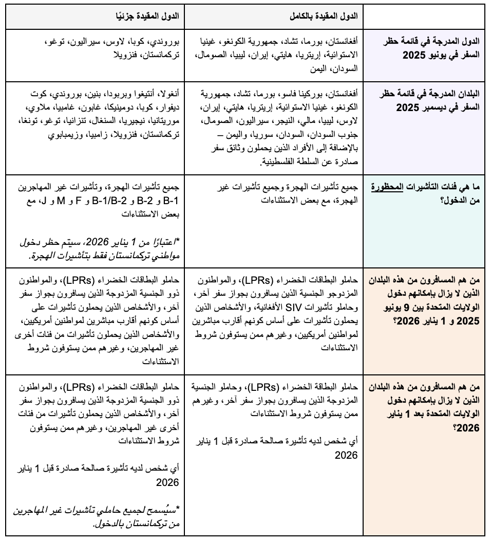 هذا جدول يعرض المعلومات المذكورة أعلاه.