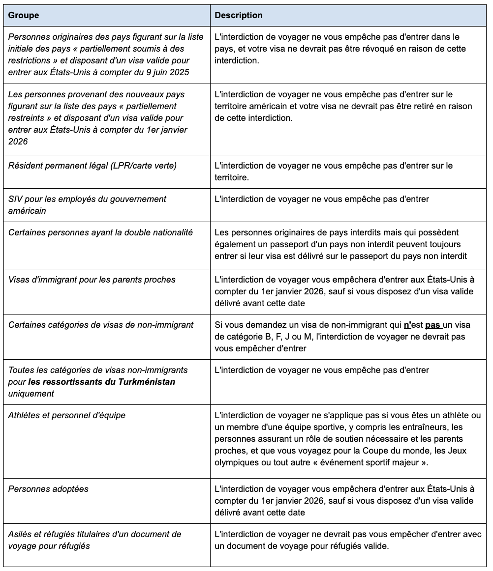 Ce tableau présente les exceptions à l'interdiction de voyager sur la base des informations ci-dessus.