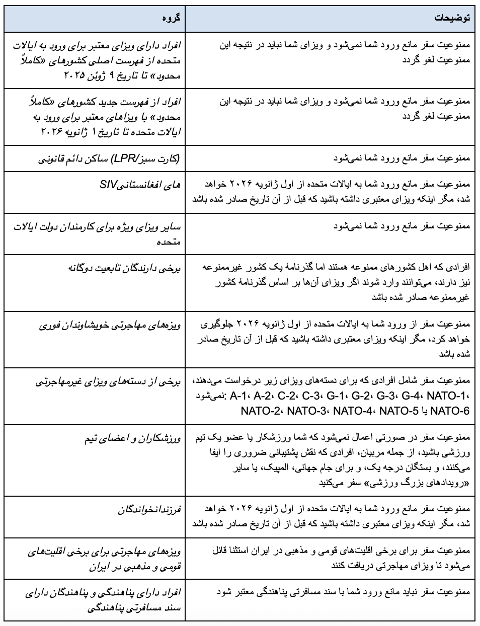 این جدول استثناهای ممنوعیت سفر را بر اساس اطلاعات بالا نشان می‌دهد