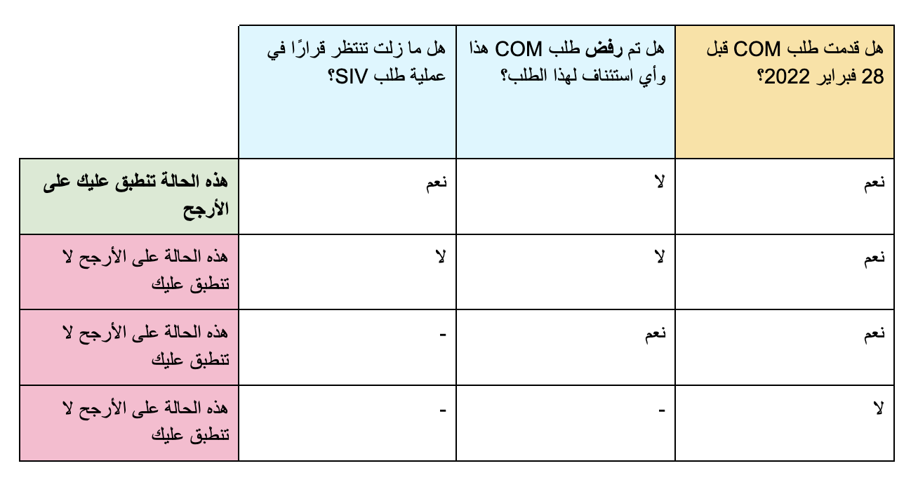  يوضح هذا الجدول من يُعتبر عضوًا في الفئة بناءً على النص أعلاه