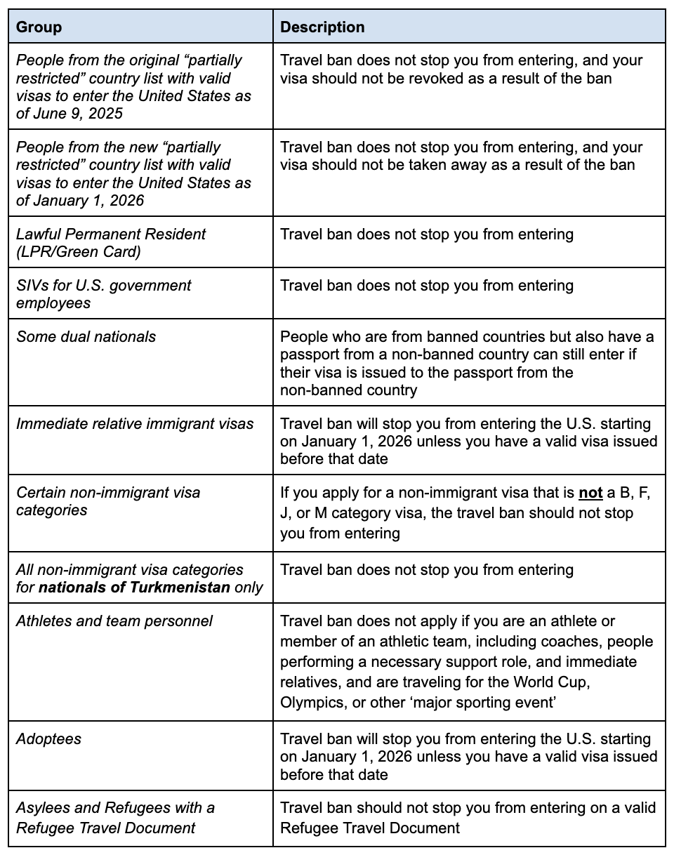 This is a table that outlines the exceptions to the travel ban based on the information above.