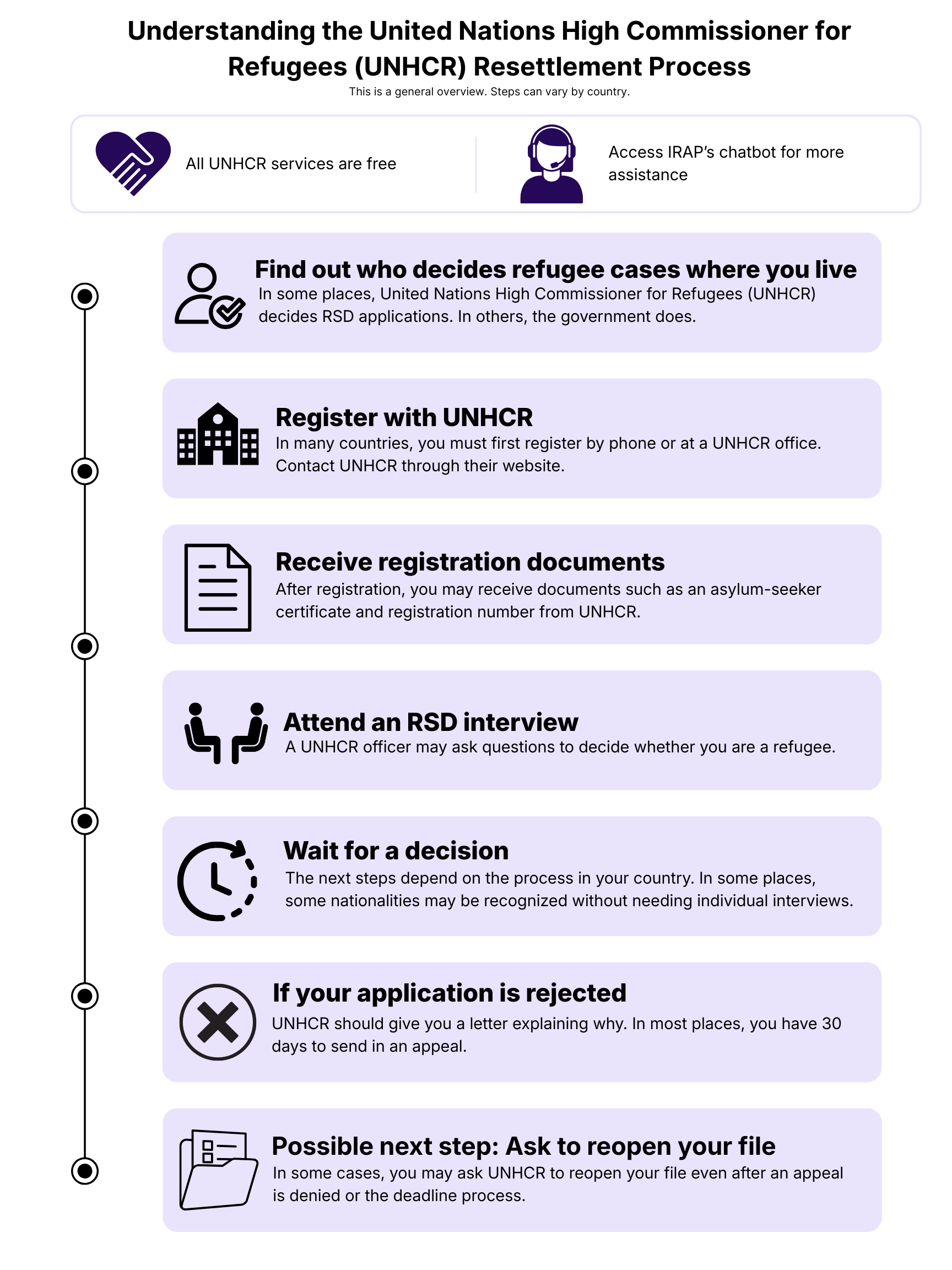 This is an infographic summarizing the United Nations High Commissioner for Refugees (UNHCR) resettlement process. All content in the infographic can be found in the article below.