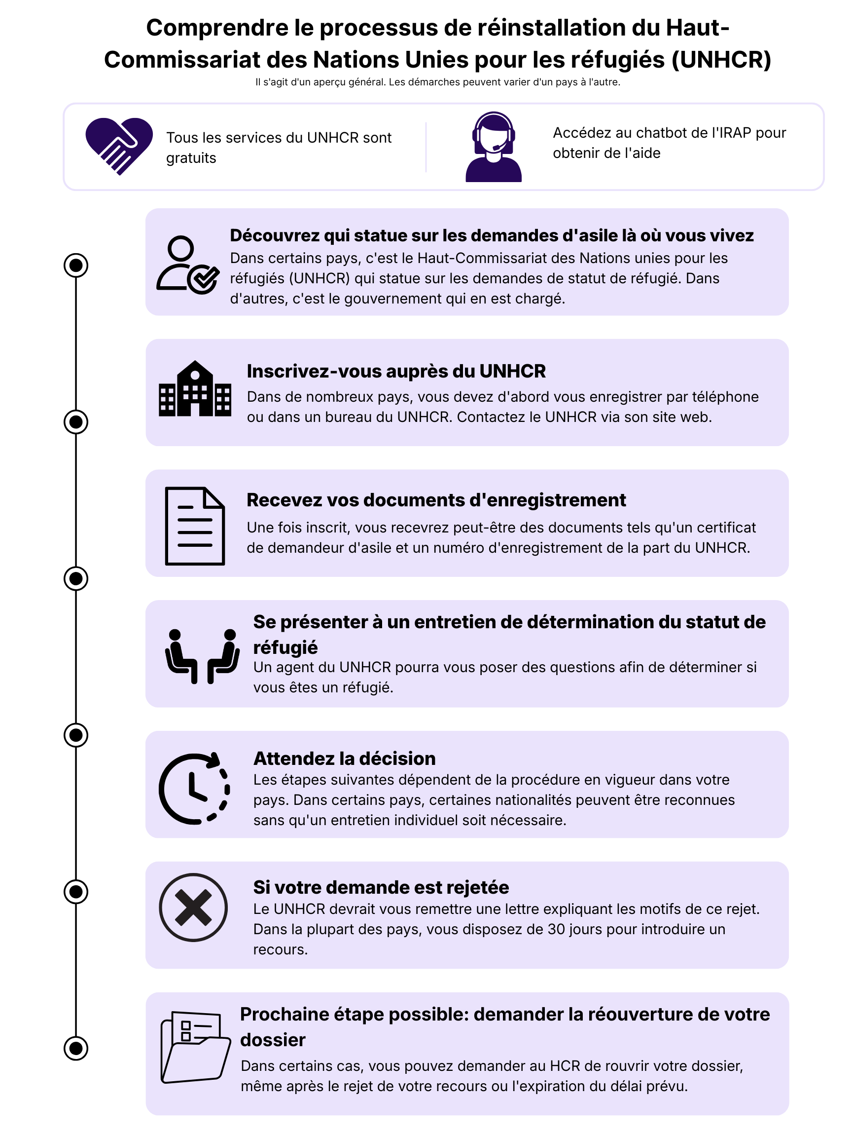 Ce graphique résume le processus de réinstallation mis en œuvre par le Haut-Commissariat des Nations Unies pour les réfugiés (HCR). L'intégralité des informations présentées dans ce graphique est disponible dans l'article ci-dessous.