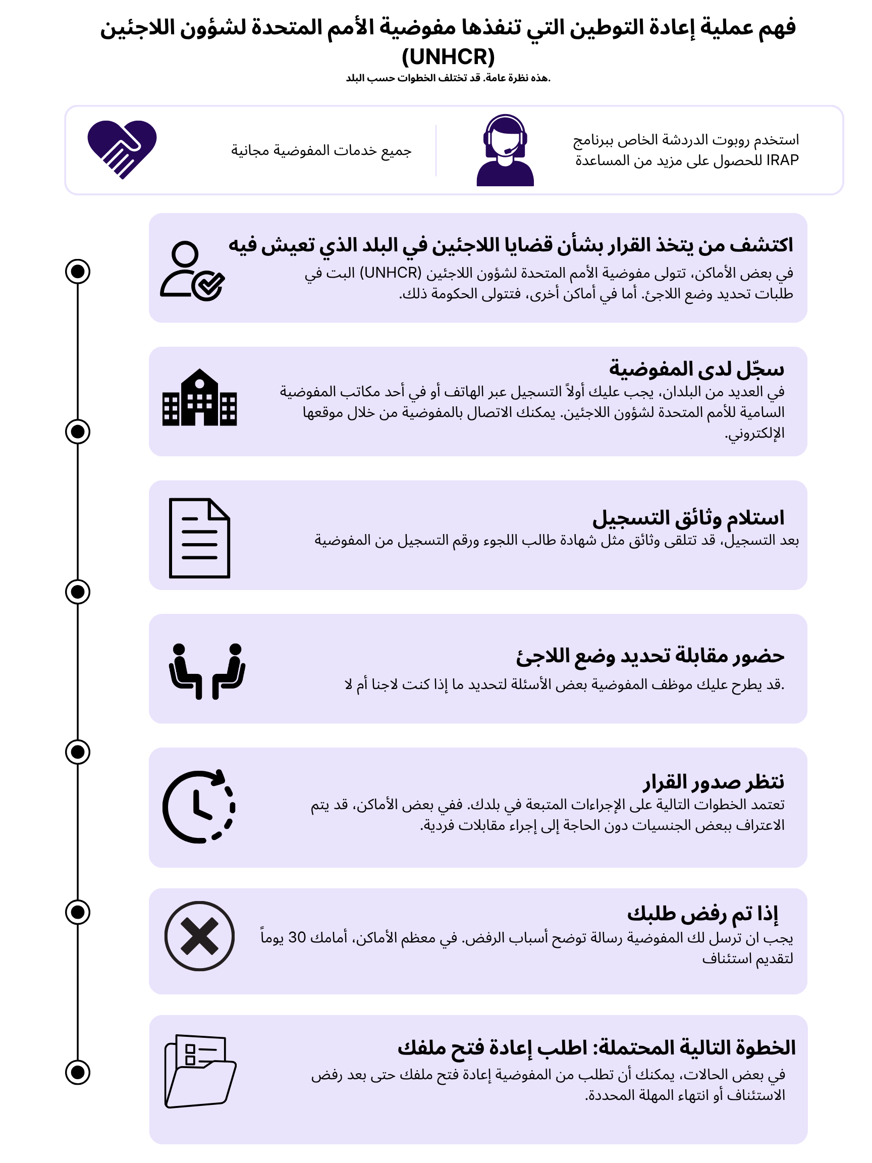 هذه رسمة بيانية تلخص عملية إعادة التوطين التي تنفذها مفوضية الأمم المتحدة لشؤون اللاجئين (UNHCR). ويمكن الاطلاع على جميع محتويات هذه الرسمة البيانية في المقالة أدناه.