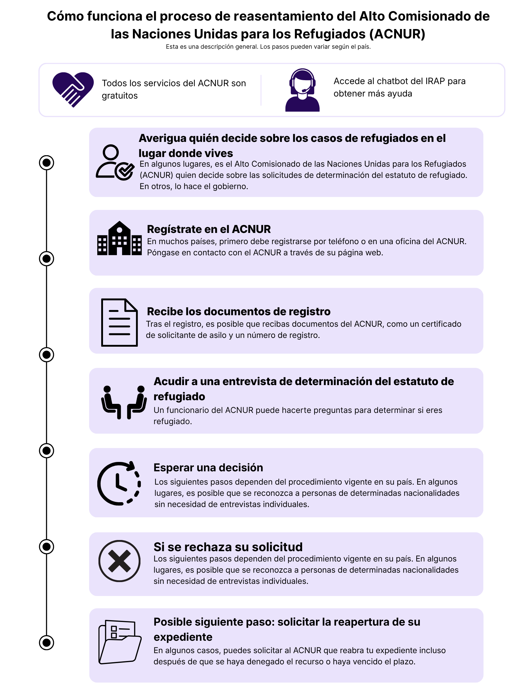 Este gráfico resume el proceso de reasentamiento llevado a cabo por el Alto Comisionado de las Naciones Unidas para los Refugiados (ACNUR). Toda la información que aparece en este gráfico está disponible en el artículo que figura a continuación.