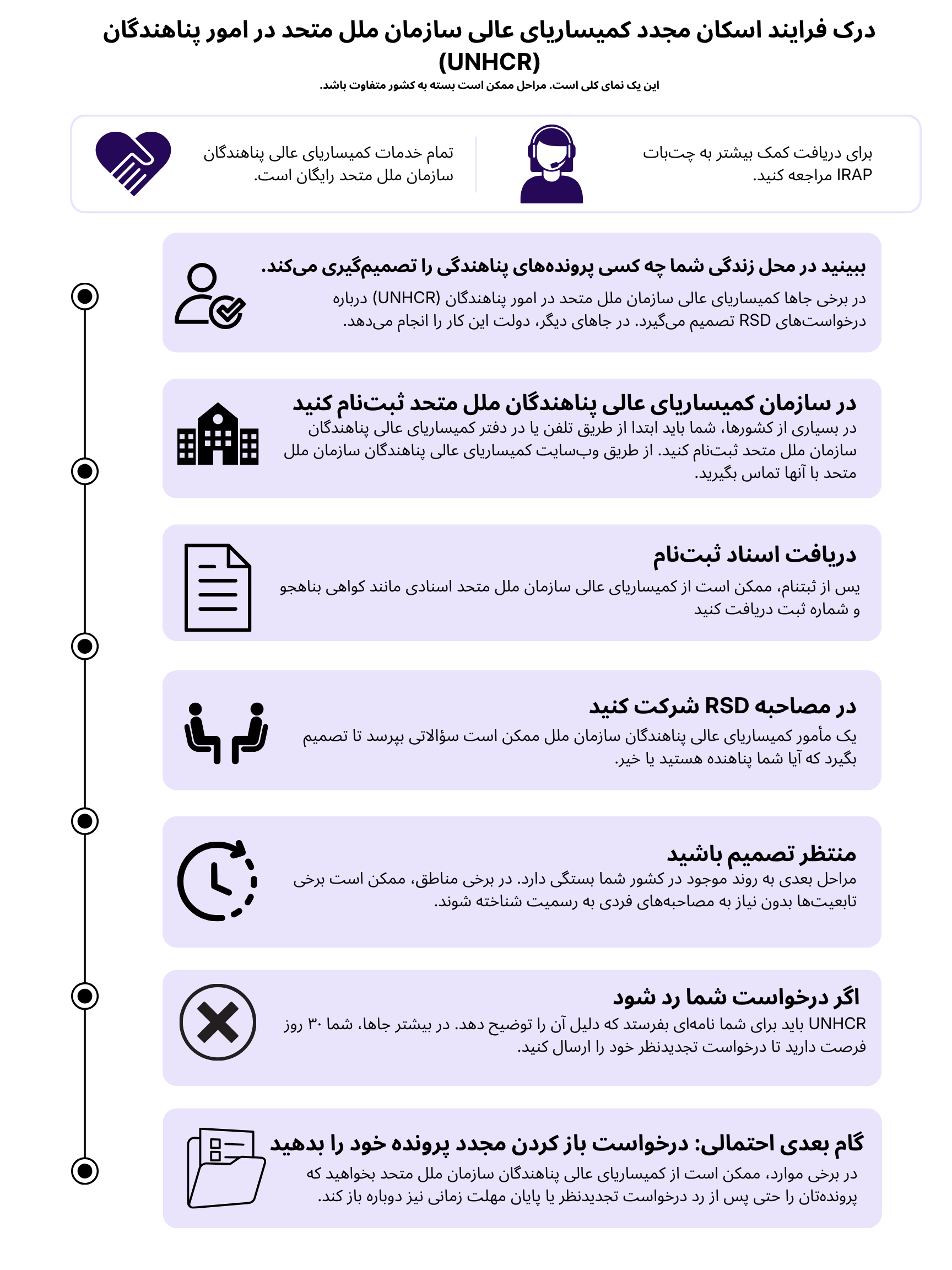این اینفوگرافیک فرایند بازاسکان کمیساریای عالی سازمان ملل متحد در امور پناهندگان (UNHCR) را خلاصه می‌کند. تمام مطالب این اینفوگرافیک در مقاله زیر قابل مشاهده است.