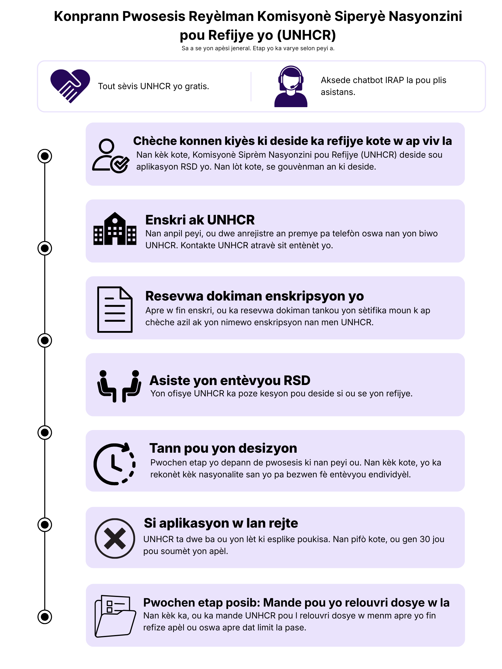 Sa a se yon enfografik ki rezime pwosesis relokasyon Komisyonè Siprèm Nasyonzini pou Refijye (UNHCR). Tout kontni ki nan enfografik la ka jwenn nan atik ki anba a.