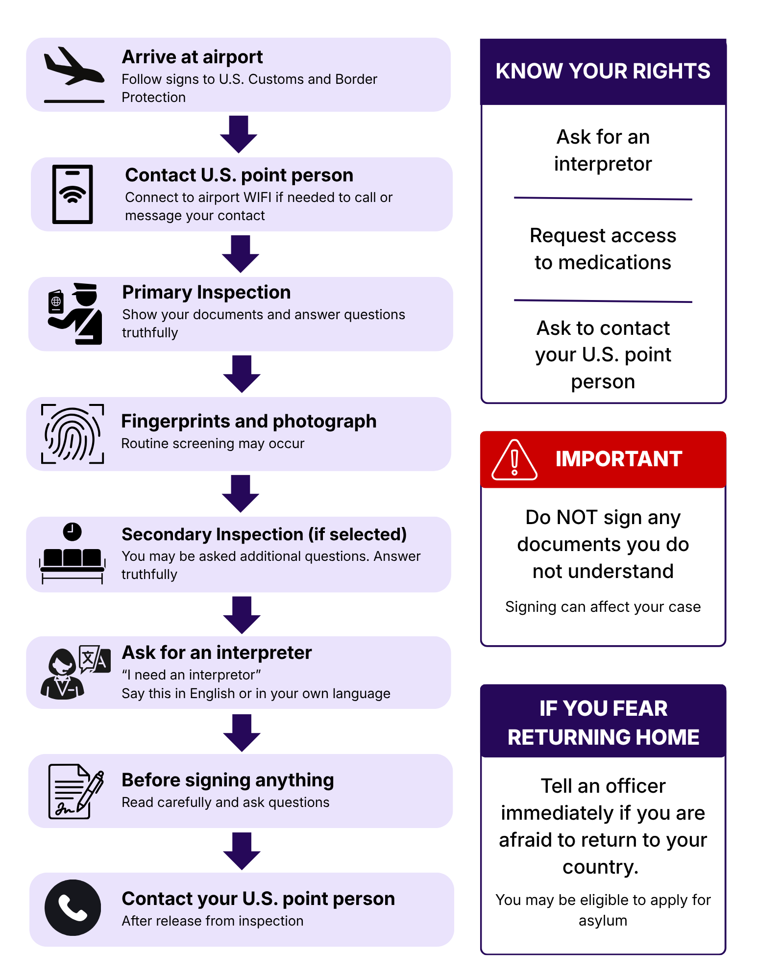 Graphic showing the general process after arriving at U.S. airports. All information in the article is available in the article below.