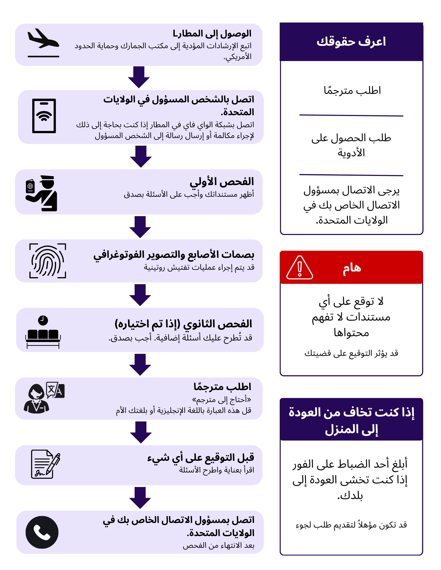 رسم توضيحي يوضح الإجراءات العامة التي تتبع بعد الوصول إلى المطارات الأمريكية. جميع المعلومات الواردة في المقال متوفرة في المقال أدناه.