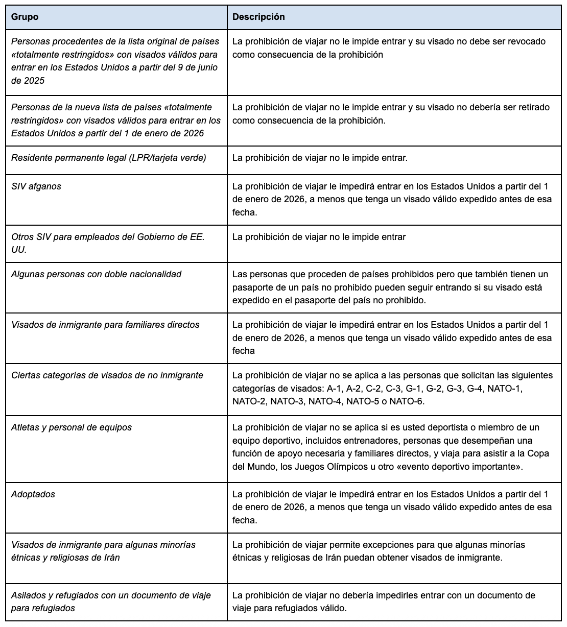 Esta es una tabla que resume las excepciones a la prohibición de viajar basadas en la información anterior.