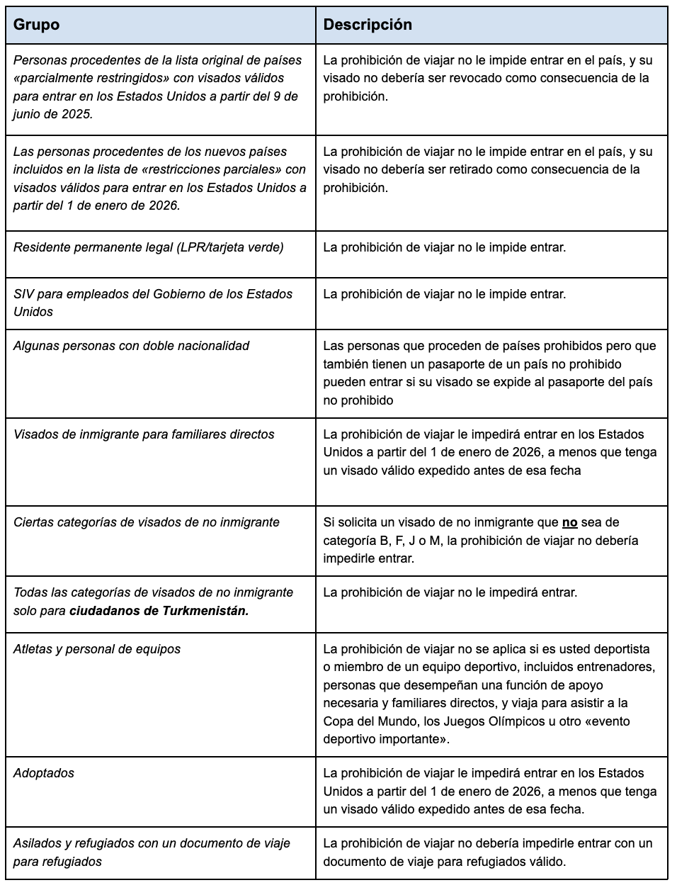 Esta es una tabla que resume las excepciones a la prohibición de viajar basadas en la información anterior.
