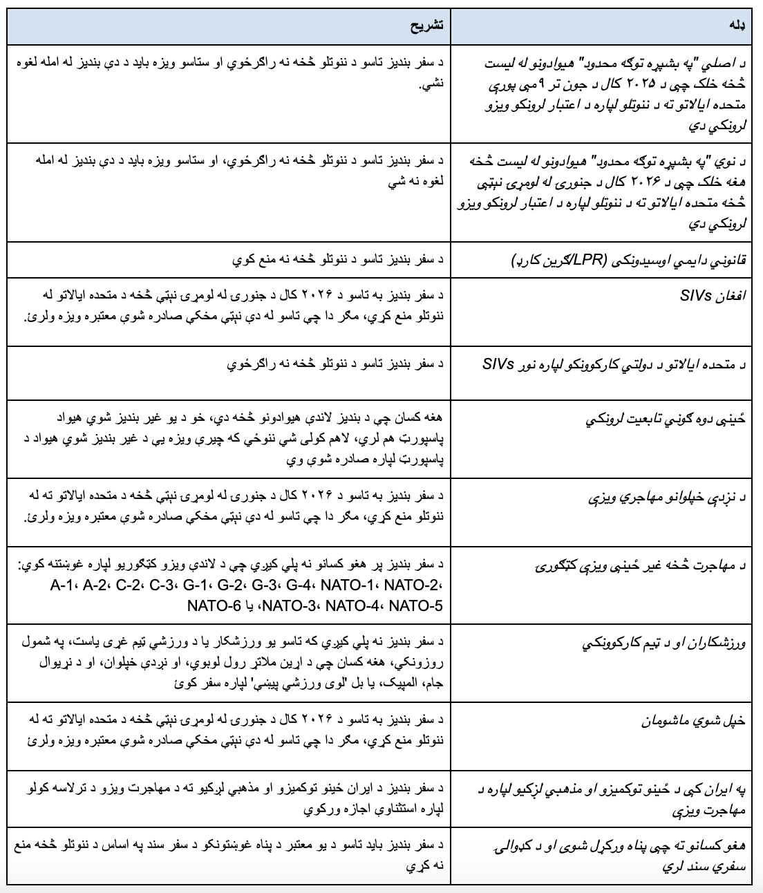 دا یوه جدول دی چې د پورتنیو معلوماتو پر بنسټ د سفر پر بندیز باندې استثناوې په ګوته کوي.