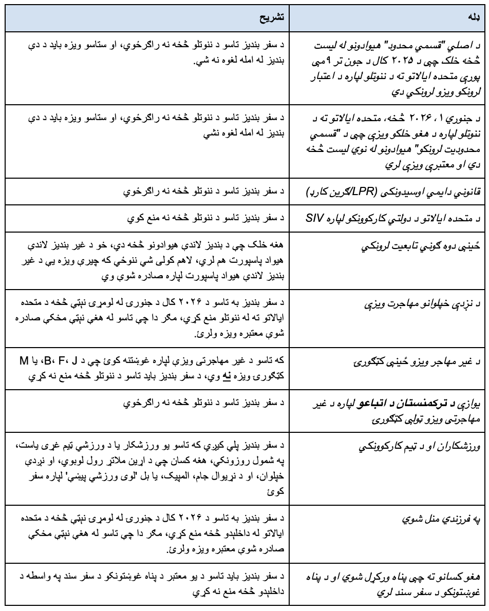 دا یوه جدول دی چې د پورتنیو معلوماتو پر بنسټ د سفر بندیز استثناوې په ګوته کوي.