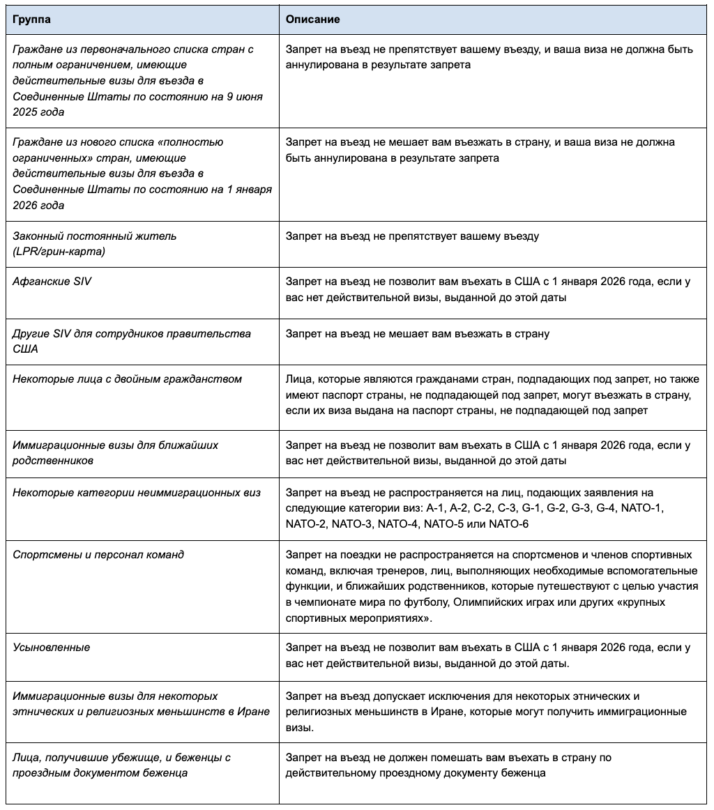 Это таблица, в которой приведены исключения из запрета на въезд на основании приведенной выше информации.