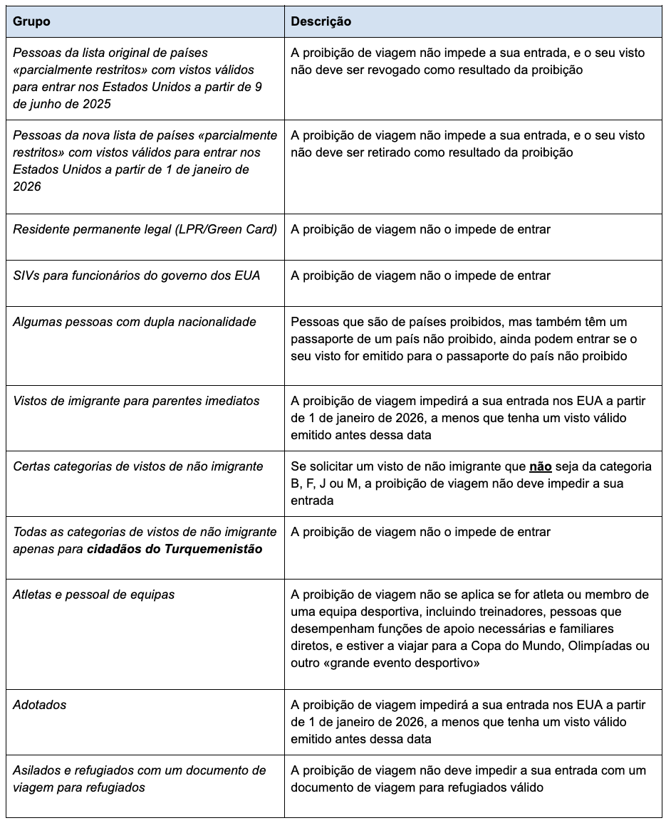 Esta é uma tabela que descreve as exceções à proibição de viagem com base nas informações acima.