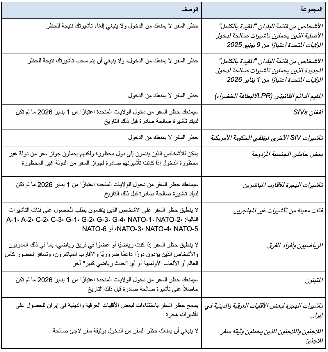 هذا جدول يوضح الاستثناءات من حظر السفر بناءً على المعلومات الواردة أعلاه.