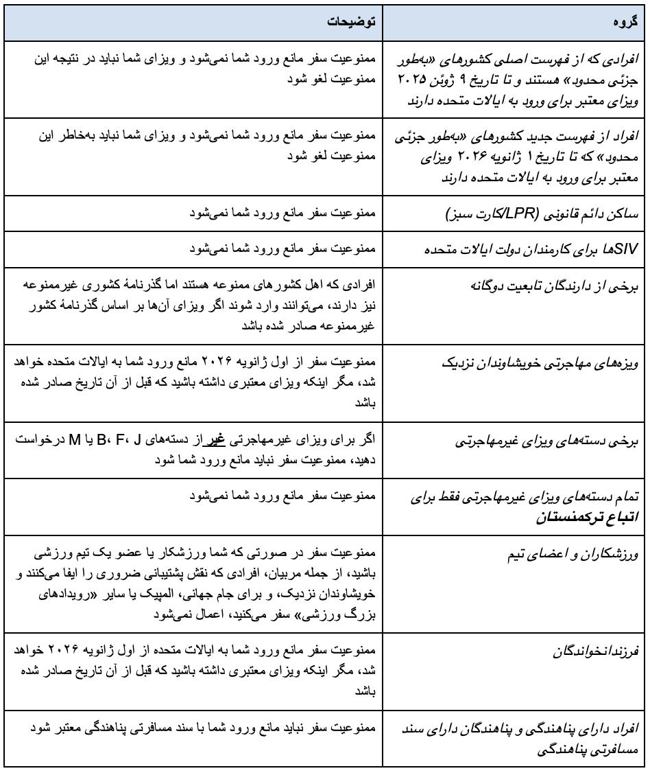  این جدول استثناهای ممنوعیت سفر را بر اساس اطلاعات بالا نشان می‌دهد.