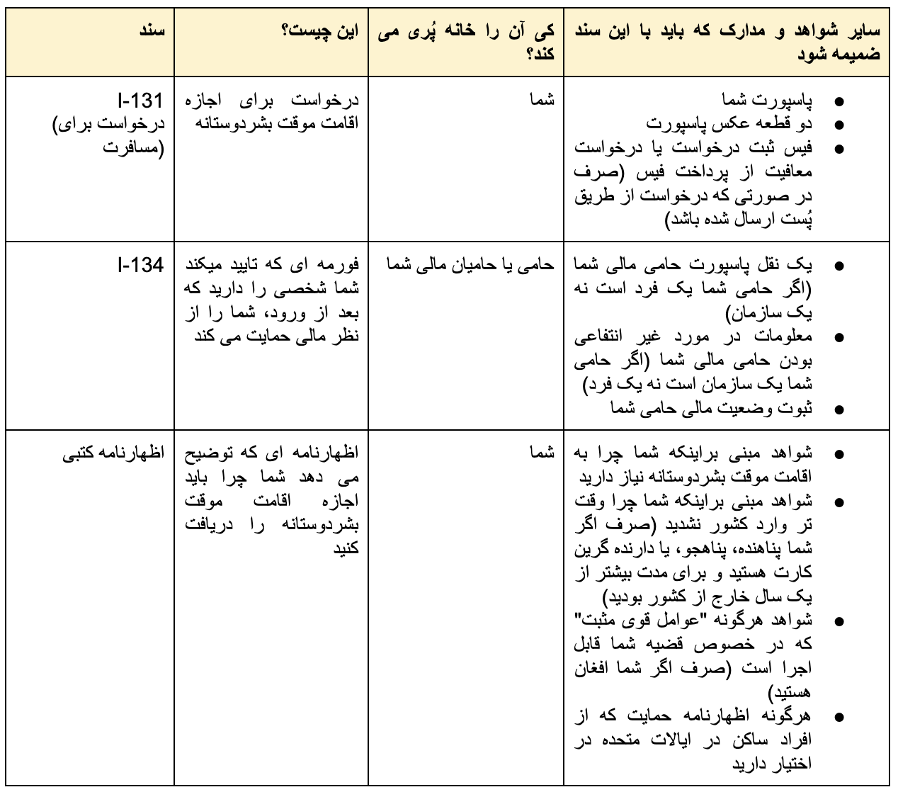 این جدول اسنادی را خلاصه می کند که شما برای ثبت درخواست I-134 به آن نیاز دارید.