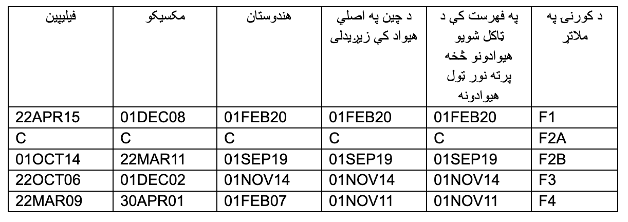 دا د ویزې د خبرتیا یوه بیلګه ده